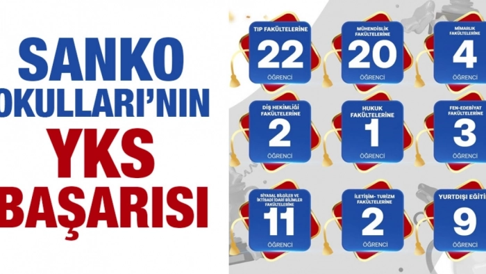 SANKO OKULLARI’NIN YKS BAŞARISI